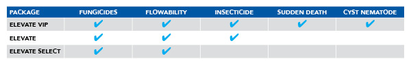 Soybean Treatment Options